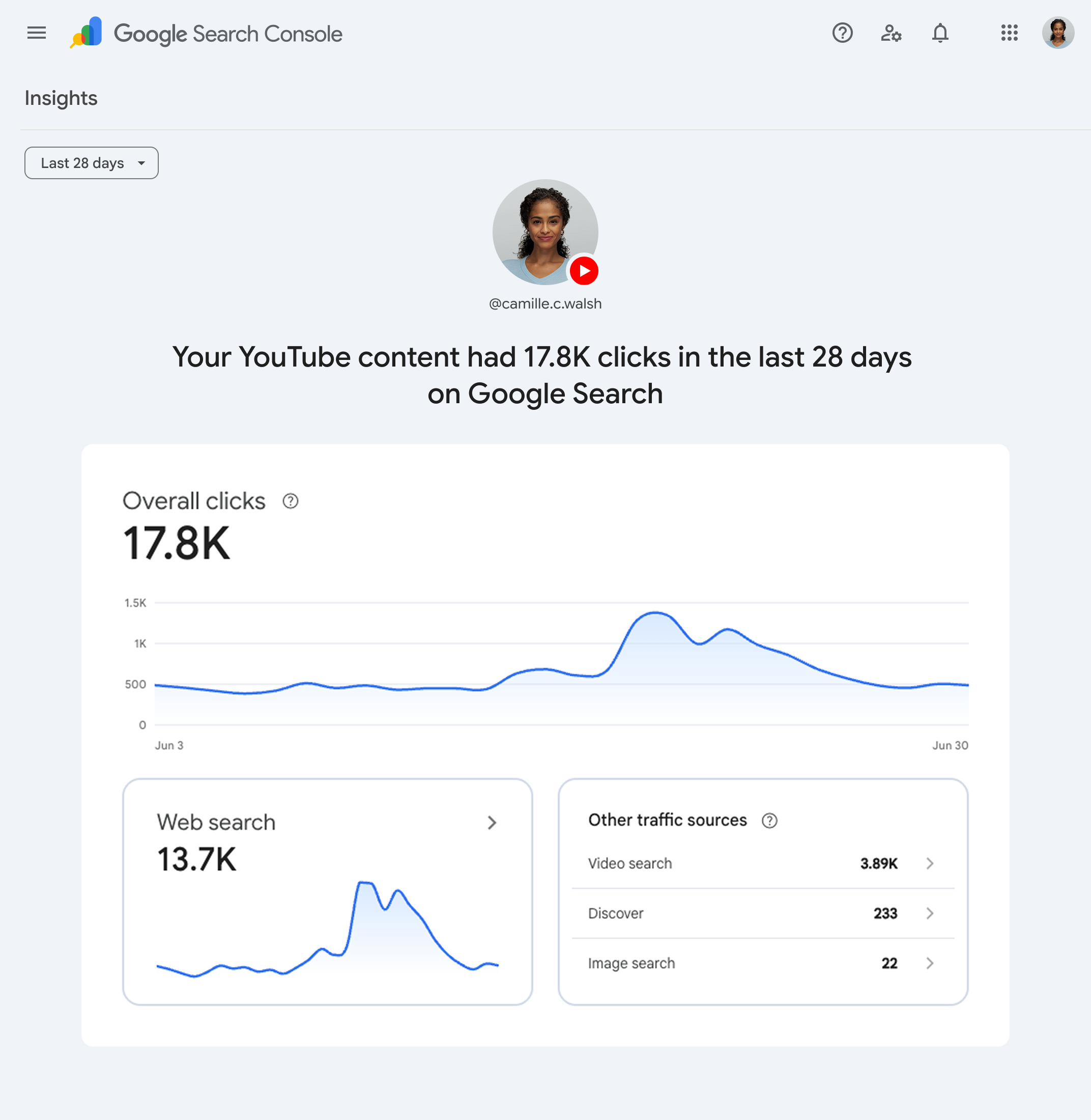 Search Console Insights report for a YouTube platform property showing 17.8K clicks from Google Search in 28 days