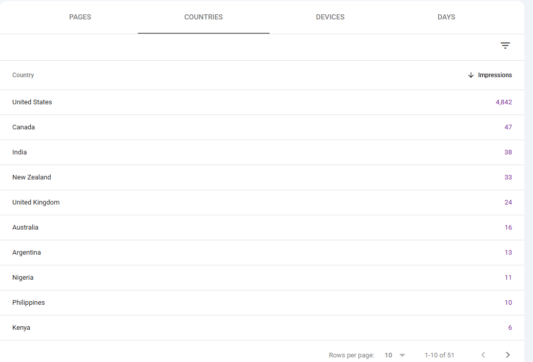 Countries tab of the Generative AI report showing the United States with 4,842 impressions followed by Canada, India, New Zealand and the United Kingdom