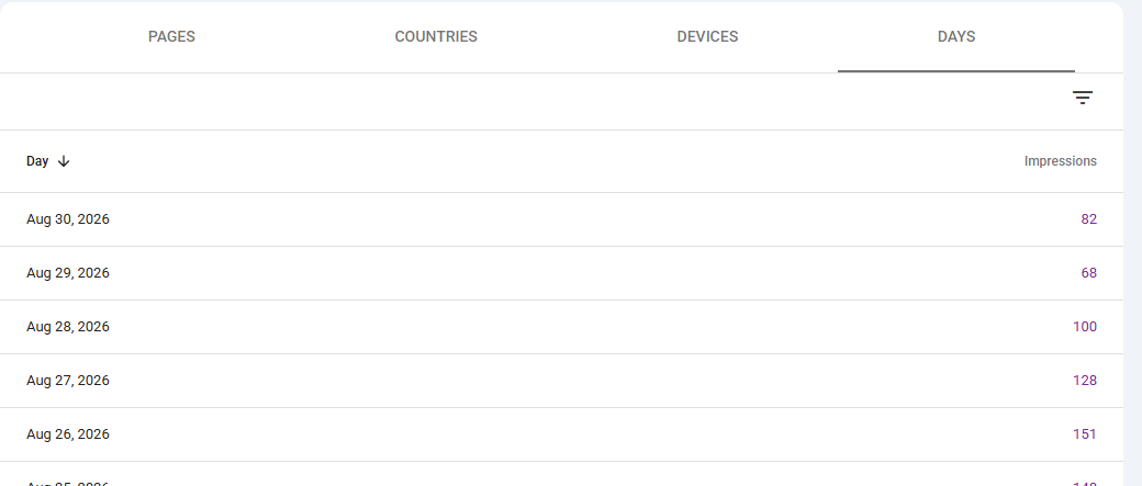 Days tab of the Generative AI report listing daily impression counts for late August 2026