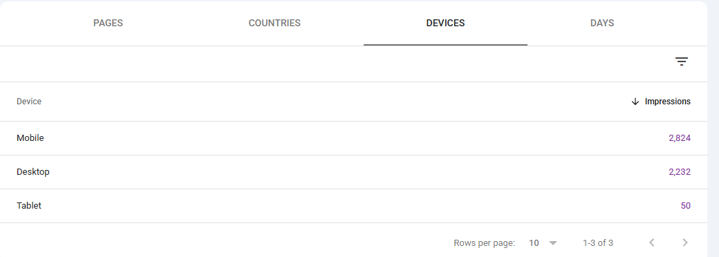 Devices tab of the Generative AI report showing Mobile 2,824, Desktop 2,232 and Tablet 50 impressions