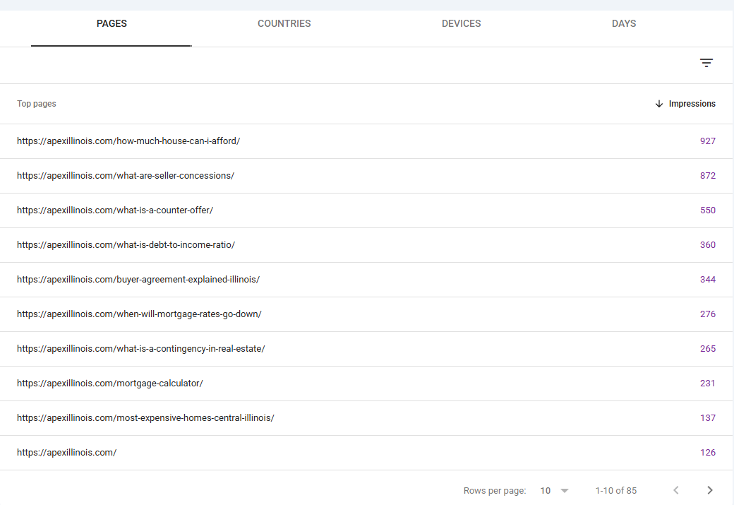 Pages tab of the Generative AI report listing the top ten URLs by AI impressions, from 927 down to 126, with 85 pages total