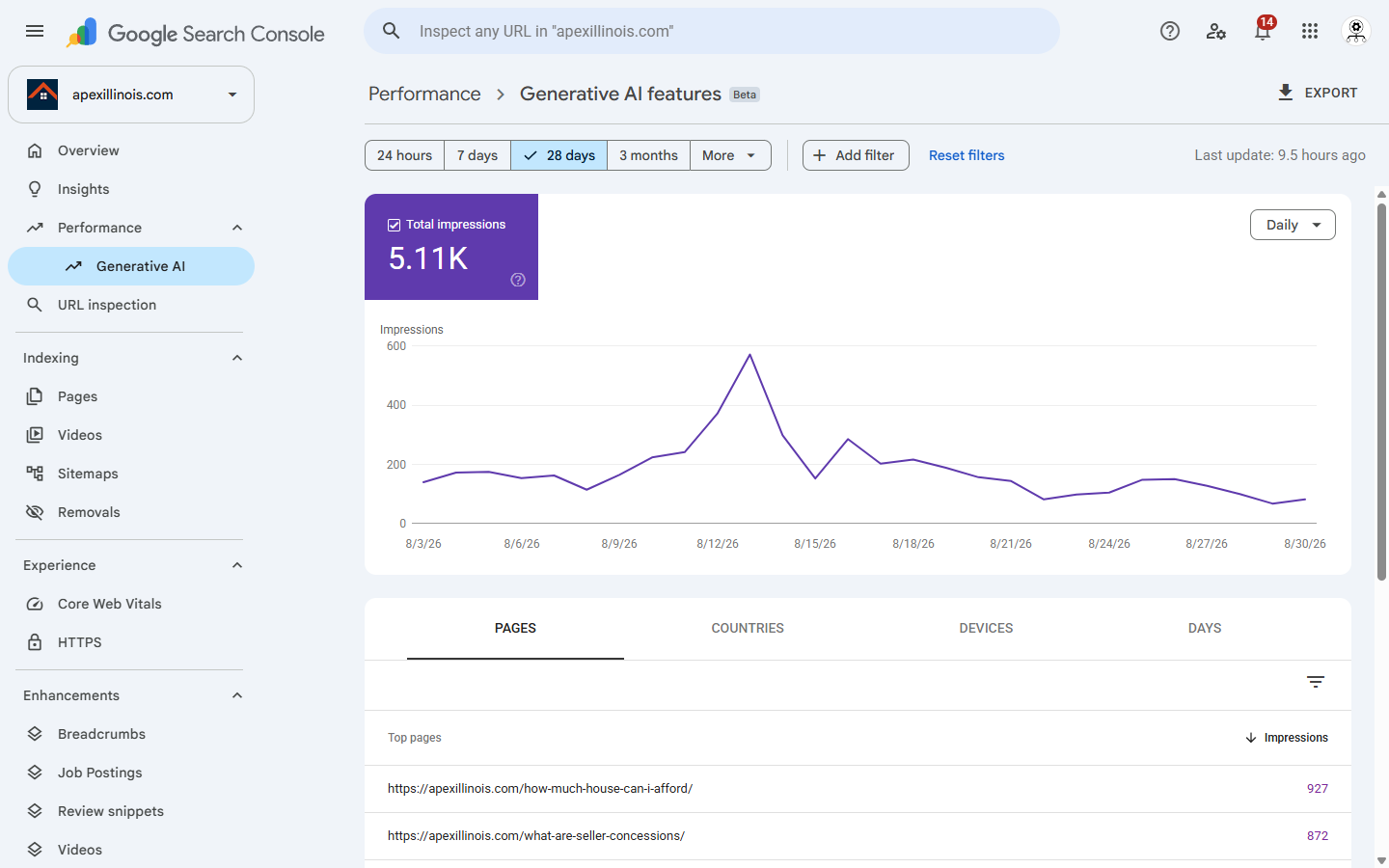 The full Generative AI features report in Google Search Console showing 5.11K total impressions over 28 days, a daily impressions chart, and the top pages table