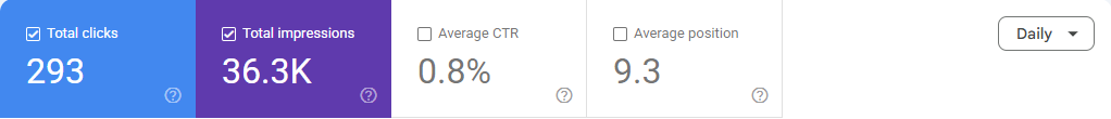 Main Search Console Performance report totals for the same 28 days showing 293 clicks, 36.3K impressions, 0.8 percent CTR and 9.3 average position