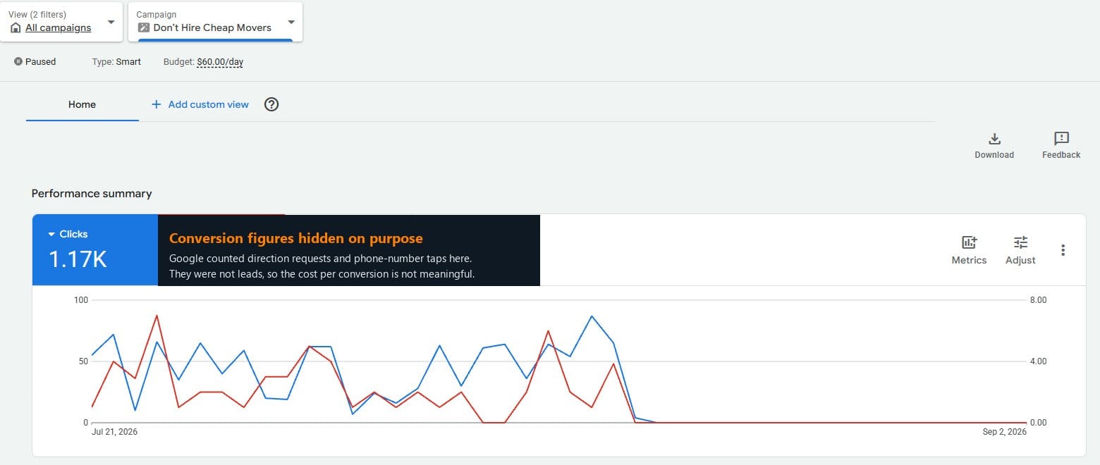 The paused Smart campaign in Google Ads that The Spirit Moves ran before Elevated Ideas took over, with the inflated conversion tiles masked because they counted direction requests and phone taps rather than leads