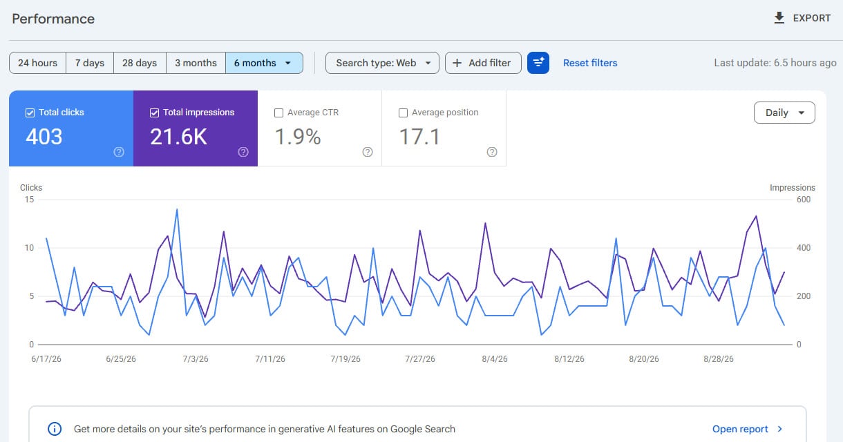 Google Search Console performance for thespiritmovesus.com over six months: 403 clicks and 21.6K impressions