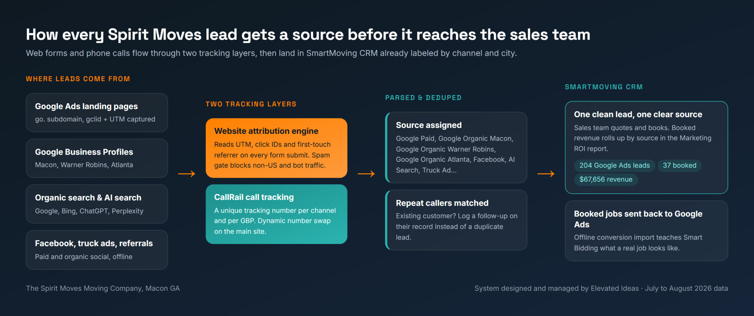 Diagram of how Spirit Moves leads are attributed by source through the website attribution engine and CallRail before landing in SmartMoving CRM