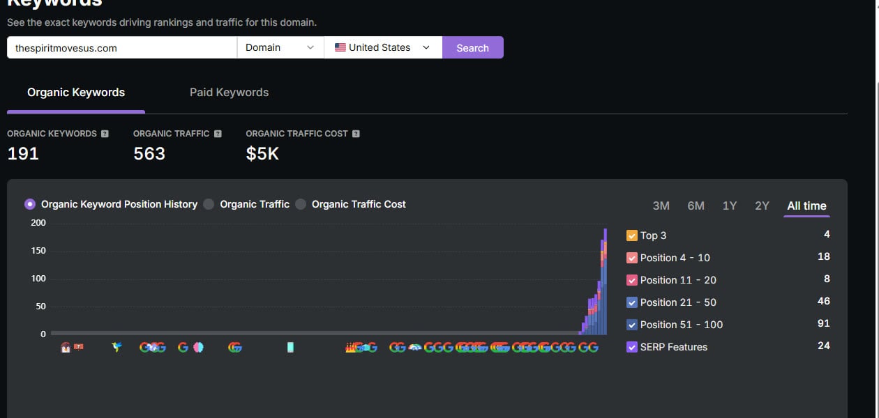 SearchAtlas organic keyword history for thespiritmovesus.com showing the jump to 191 ranking keywords