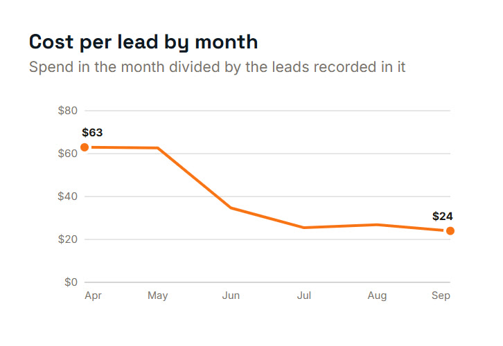 Google Ads cost per lead by month for The Spirit Moves, falling from $63 in April to $24 in September 2026