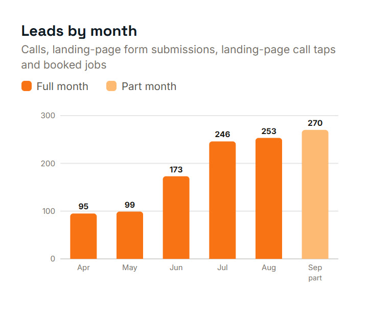 Google Ads leads by month for The Spirit Moves, from 95 in April to 253 in August 2026