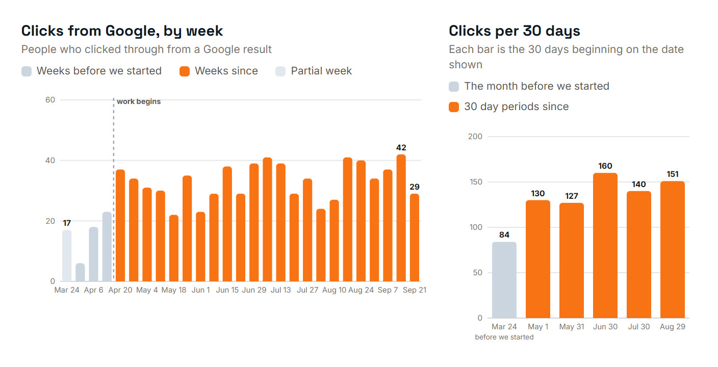 Google Search Console clicks for thespiritmovesus.com by week and per 30 days, rising from 84 before Elevated Ideas started to 151 in the latest 30 days