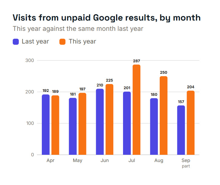 Monthly website visits from unpaid Google results for The Spirit Moves, 2026 against 2025