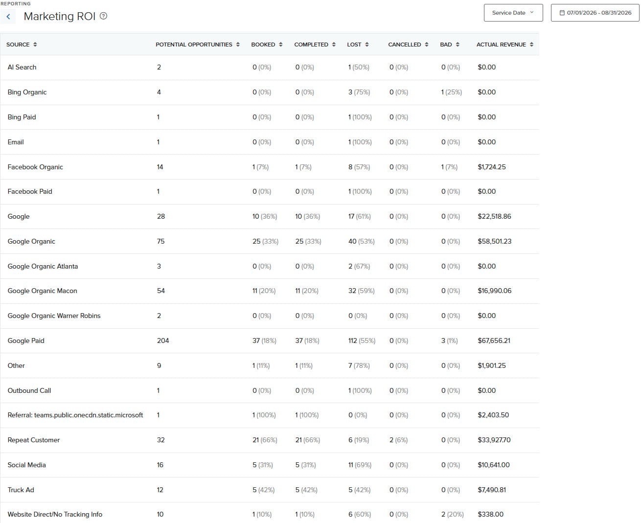 SmartMoving CRM Marketing ROI report for July to August 2026 showing 204 Google Paid leads, 37 booked jobs and $67,656.21 revenue