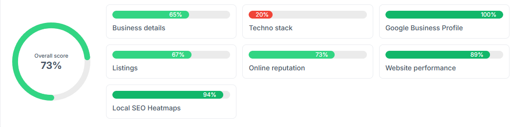 Example overall score with seven category bars
