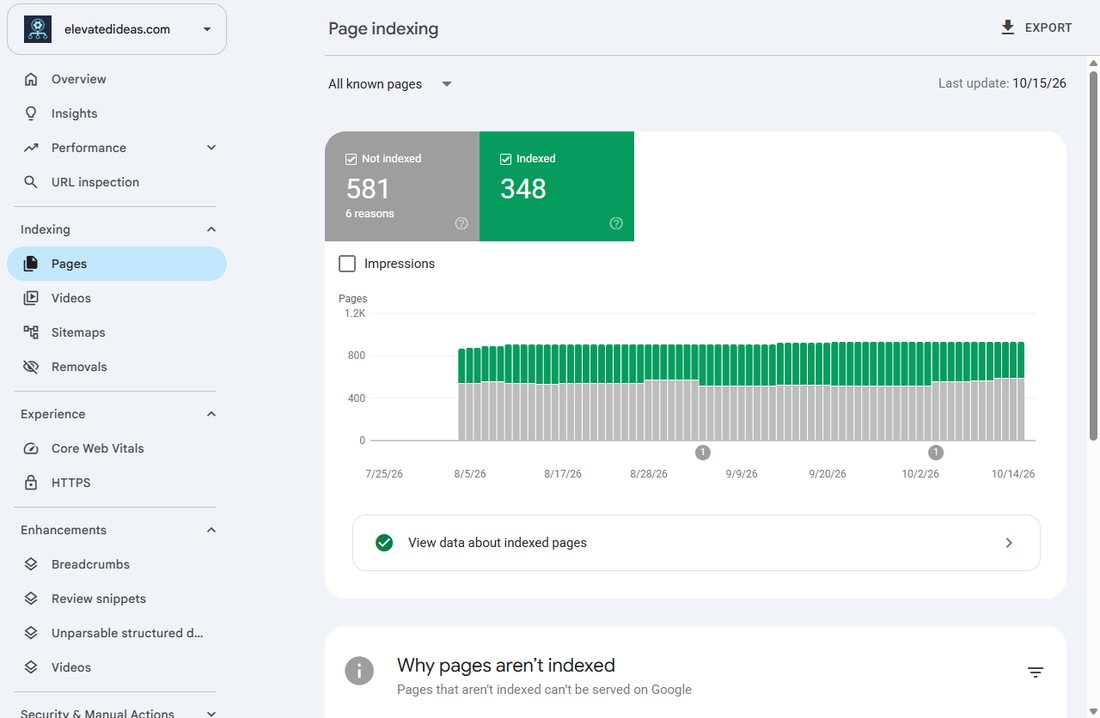 The Page indexing report in Google Search Console, with indexed and not indexed counts
